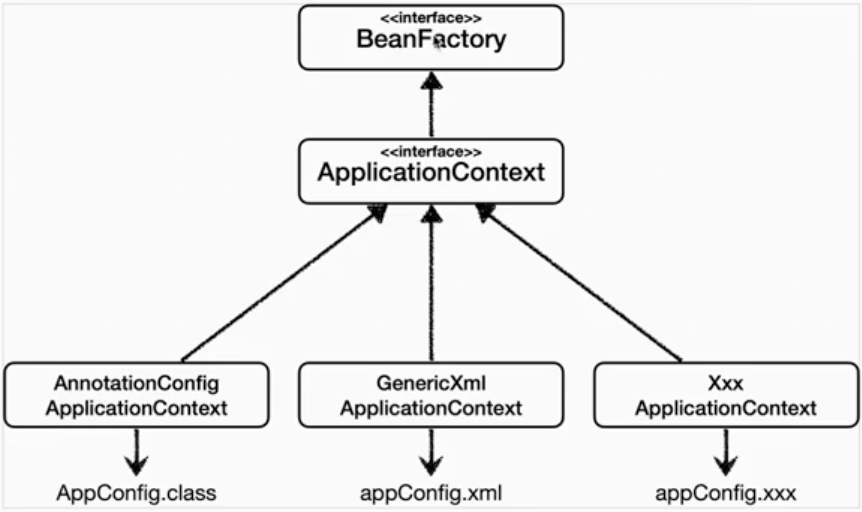 Spring Configuration - 설정 정보 구성