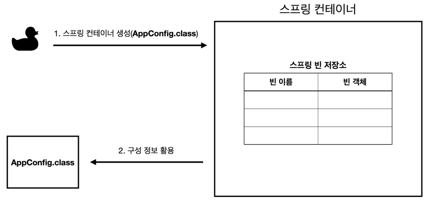 Spring Container & Bean - ApplicationContext 와 BeanFactory